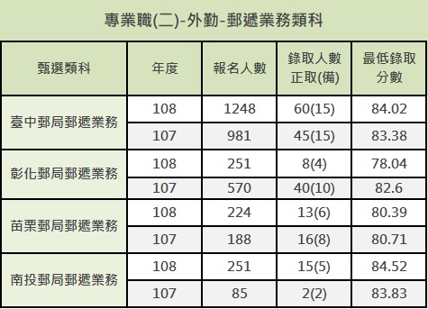 郵局招考錄取率與郵局錄取分數怎麼算 教你看郵局錄取分數要多少才安心 志光公職補習班