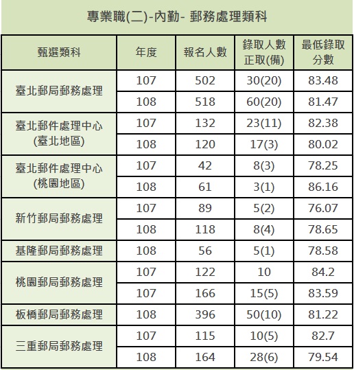 郵局招考錄取率與郵局錄取分數怎麼算 教你看郵局錄取分數要多少才安心 志光公職補習班
