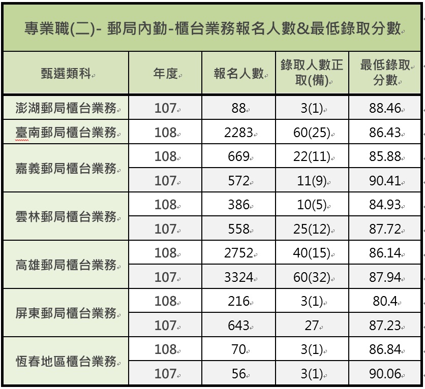 郵局招考錄取率與郵局錄取分數怎麼算 教你看郵局錄取分數要多少才安心 志光公職補習班