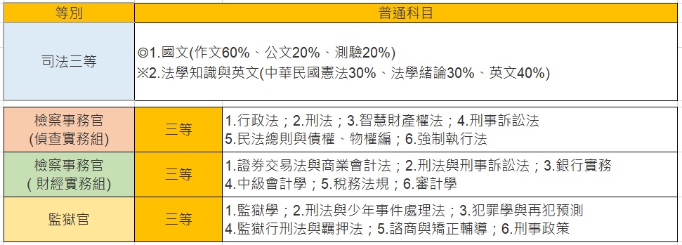 司法三等特考 考什麼 好考嗎 檢察事務官 偵查實務組 檢察事務官 財經實務組 監獄官 工作內容準備技巧講座 屏東學儒公職補習班