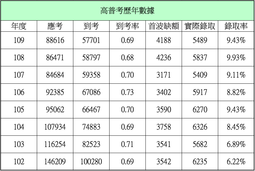 高普考 地方特考考試 應考資格 投考組合 考取優勢 薪資待遇 錄取率 介紹分析 台北保成公職補習班