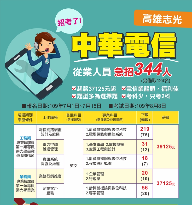 中華電信招考2022 111年 五年內退休人數高達5000人 把握時間準備提早踏入幸福企業大門 高雄志光公職補習班