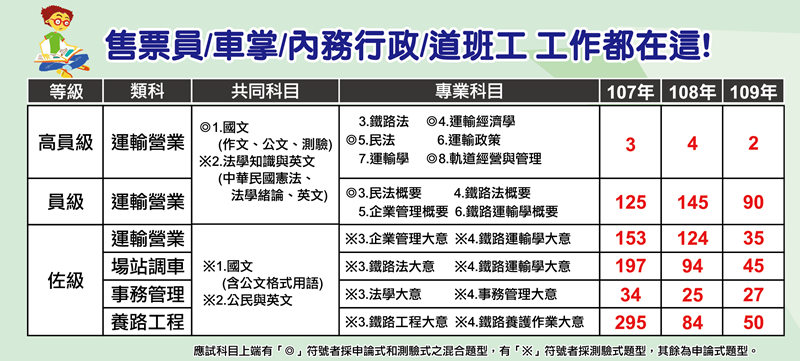 111年鐵路特考考試員級 佐級好考嗎 快速分析考試科目 薪水 工作內容 考古題 錄取率 高雄志光鐵路特考補習班最推薦課程 高雄志光公職補習班