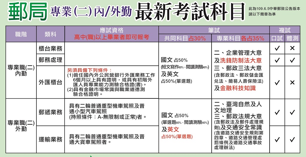 郵局內勤櫃台 好考嗎 考那些科目 口試自傳怎麼準備 高雄郵局專班告訴您 高雄學儒公職補習班