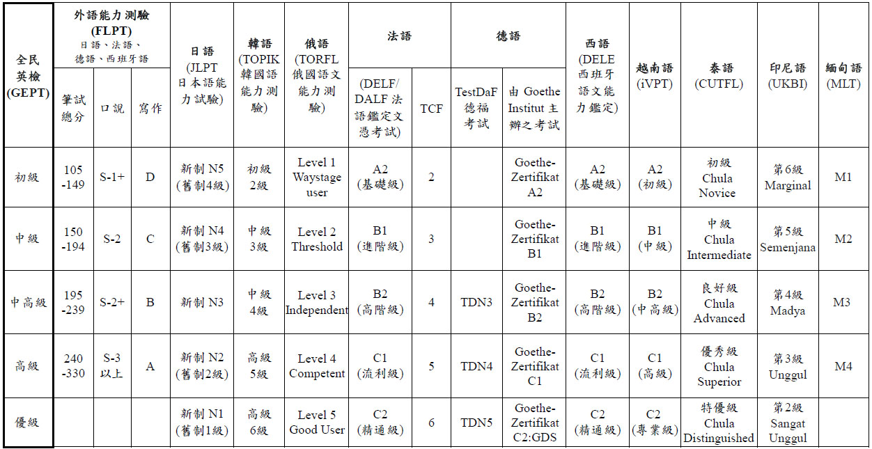臺灣港務公司英語檢測標準對照表