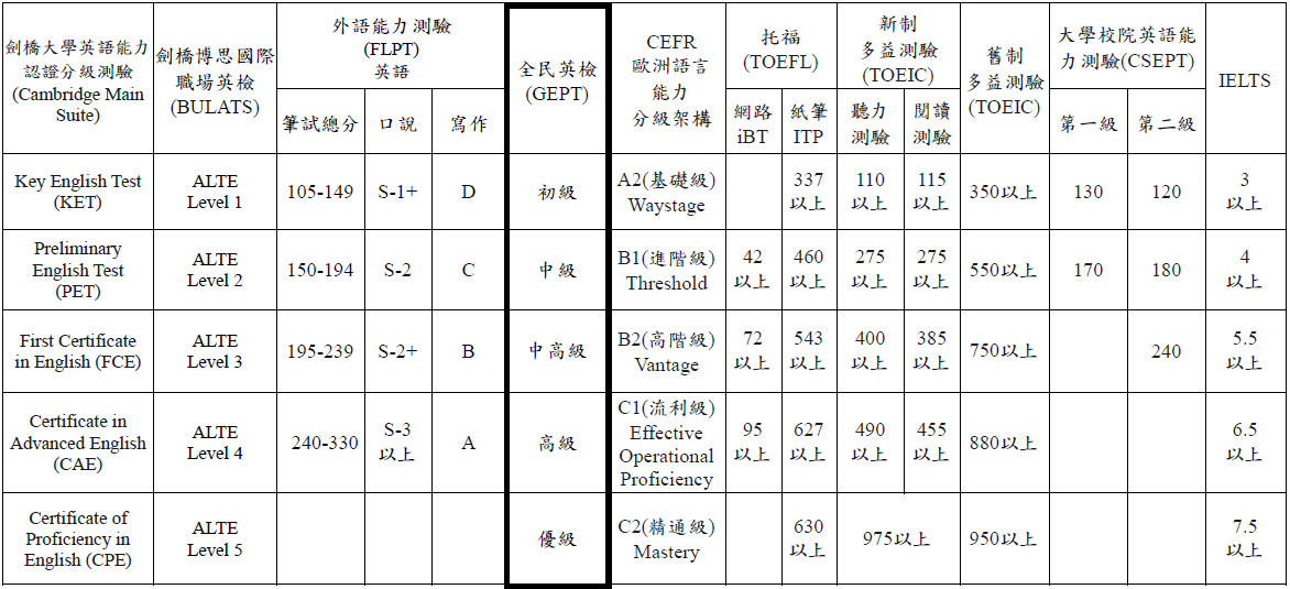 臺灣港務公司除英語外之其他語言檢測標準對照表