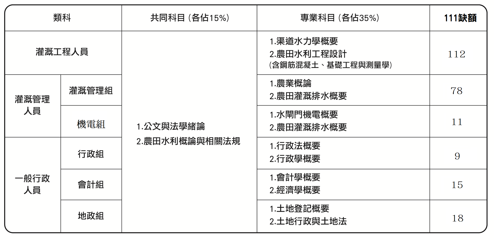 111【農田水利會】簡章公告！徵才522名，8/27考試-志光數位學院