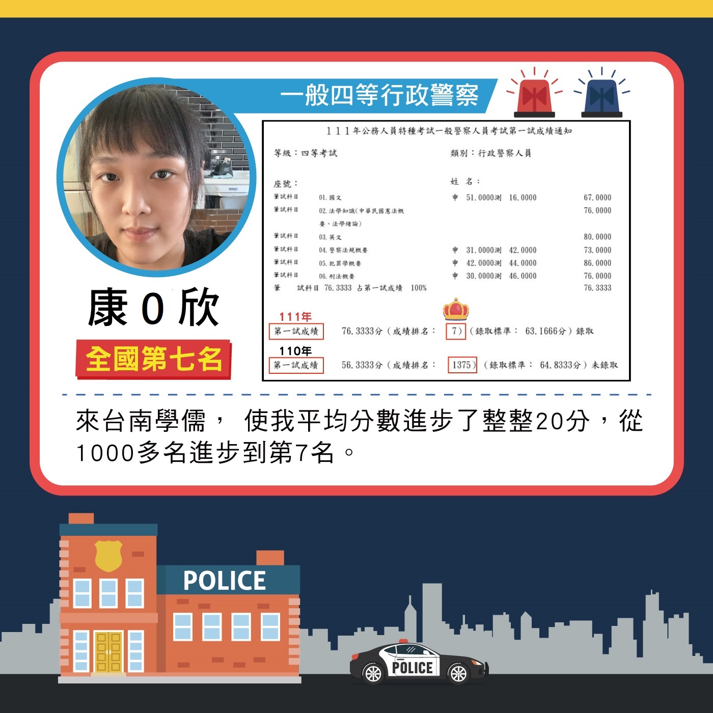 111一般四等行政警察 全國第七 康雨欣    來台南學儒，遇到有一位大家一致公認的名師—程譯(鄭羽軒)老師，使我平均分數進步了整整20分，從1000多名進步到第7名。