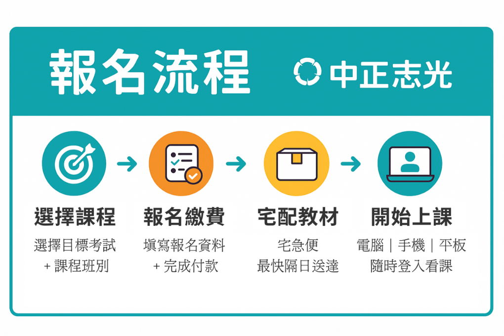 報名流程圖示
