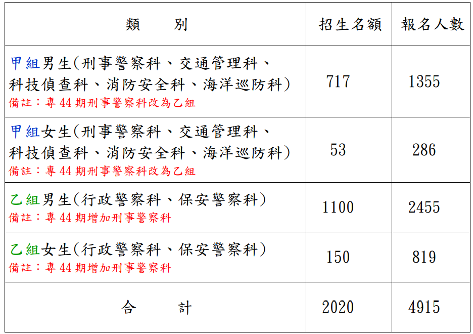 114年警專招生名額圖表