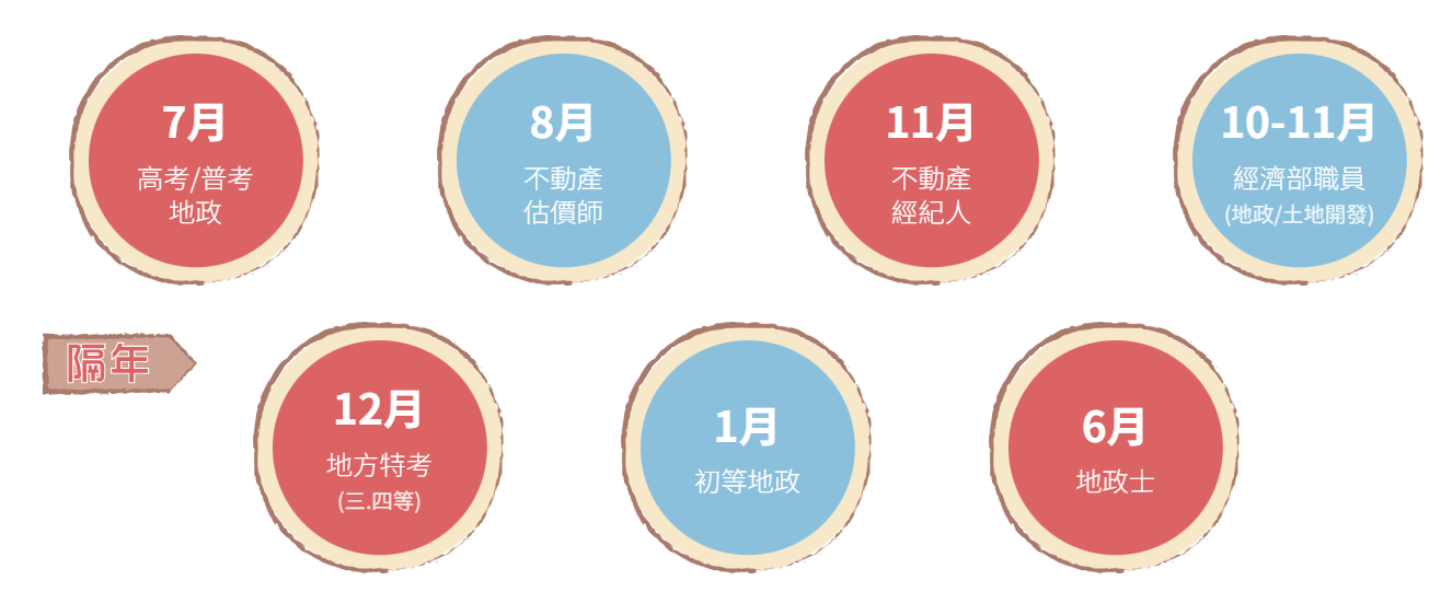 初等、高普考、記帳士、不動產經紀人、國營職員考試時程