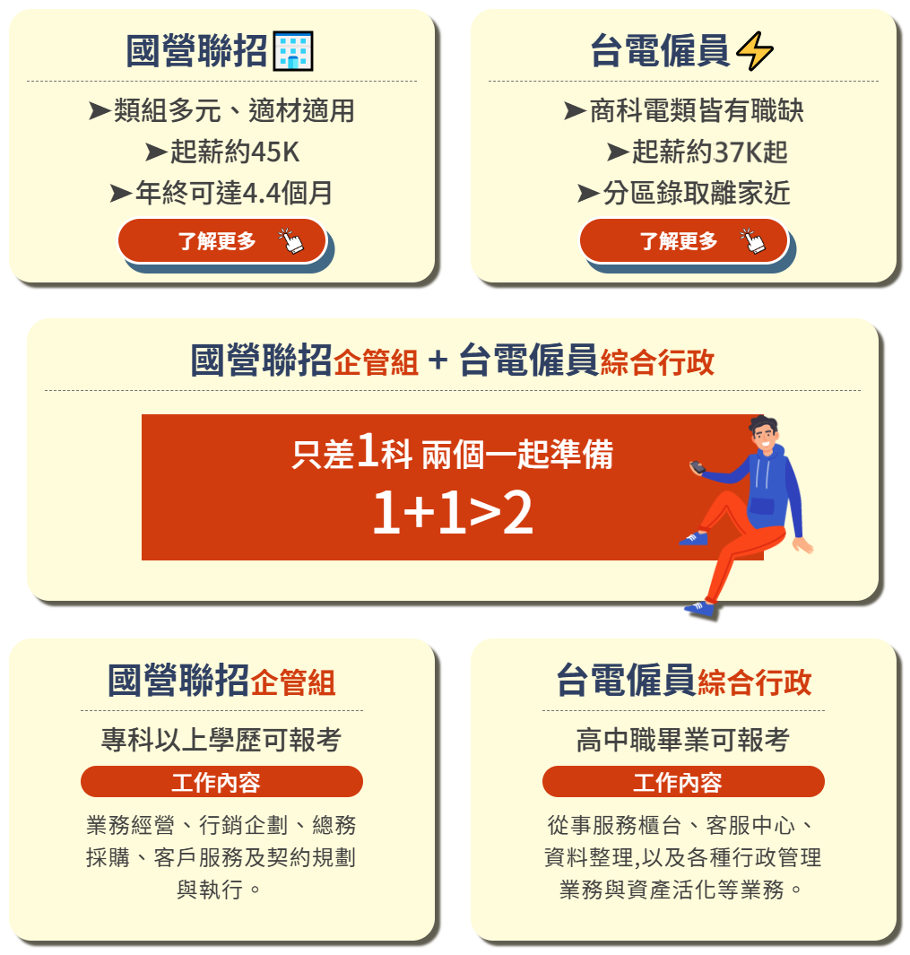 國營事業投考組合