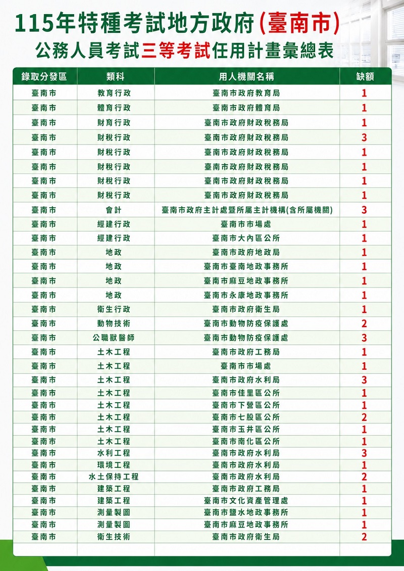 115地方特考課程優惠