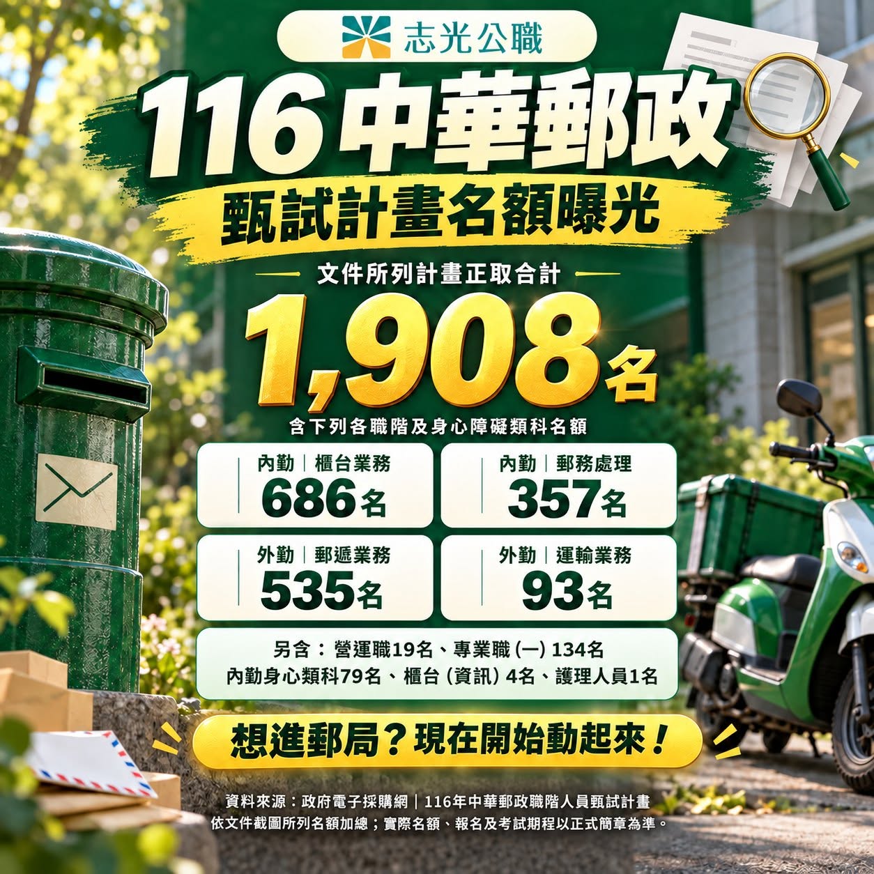 116中華郵政甄試計畫名額1908名