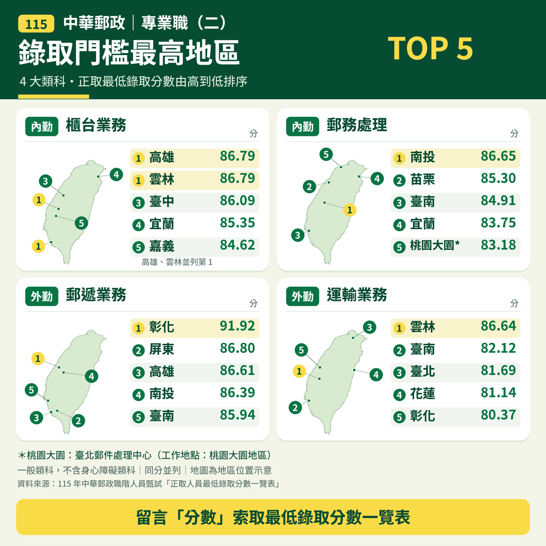 115中華郵政各地區最低錄取分數