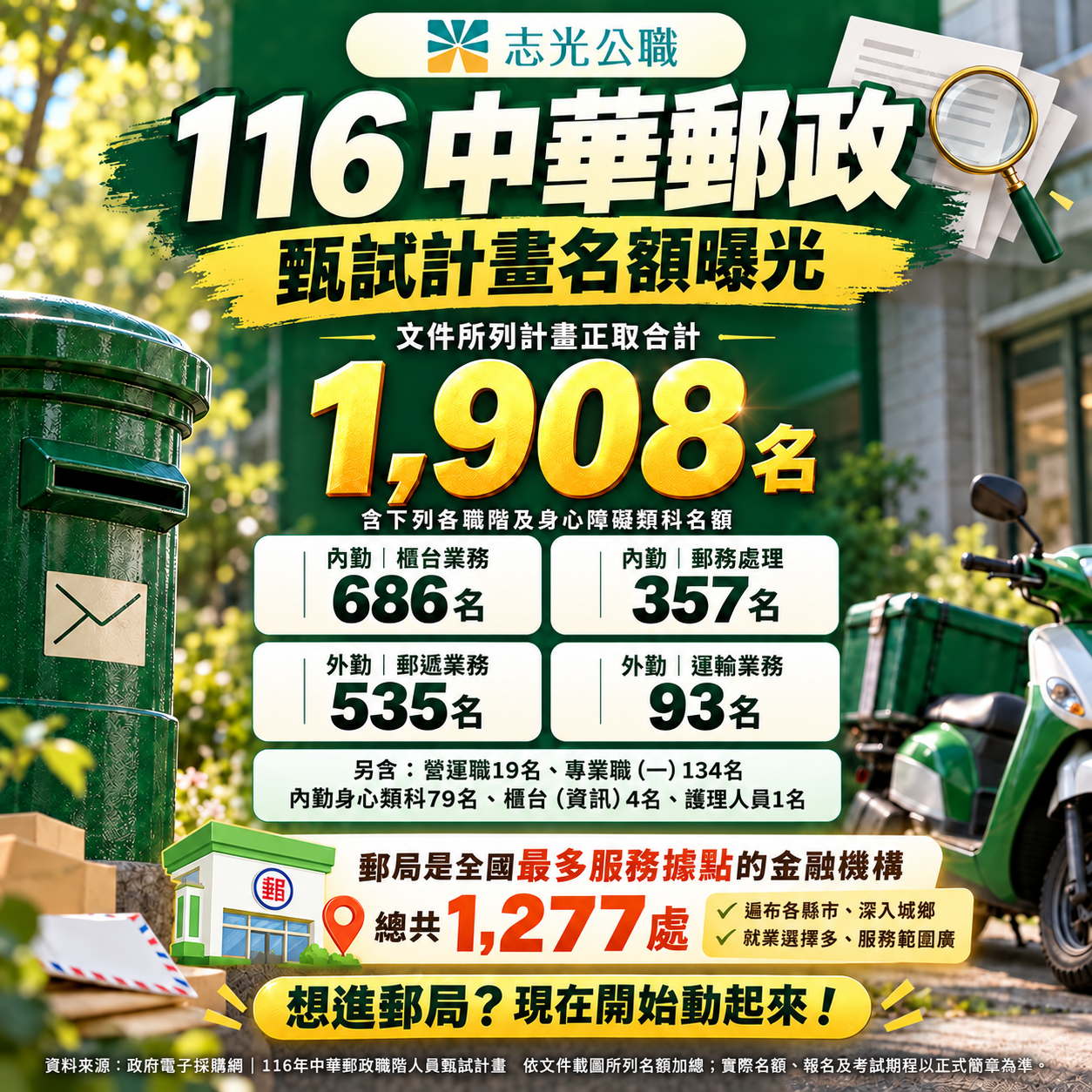 中華郵政考試資訊